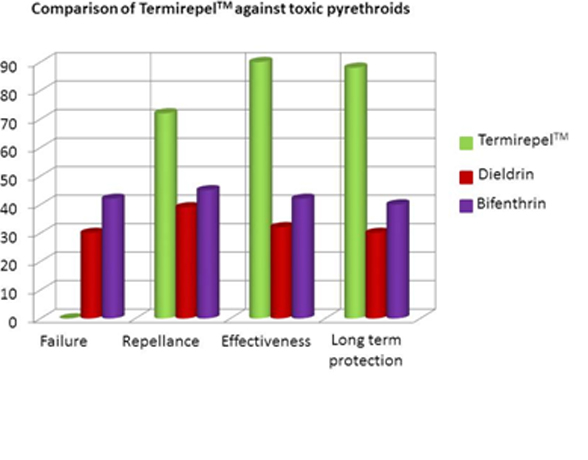 Termirepel™ vs pyrethroids comparison